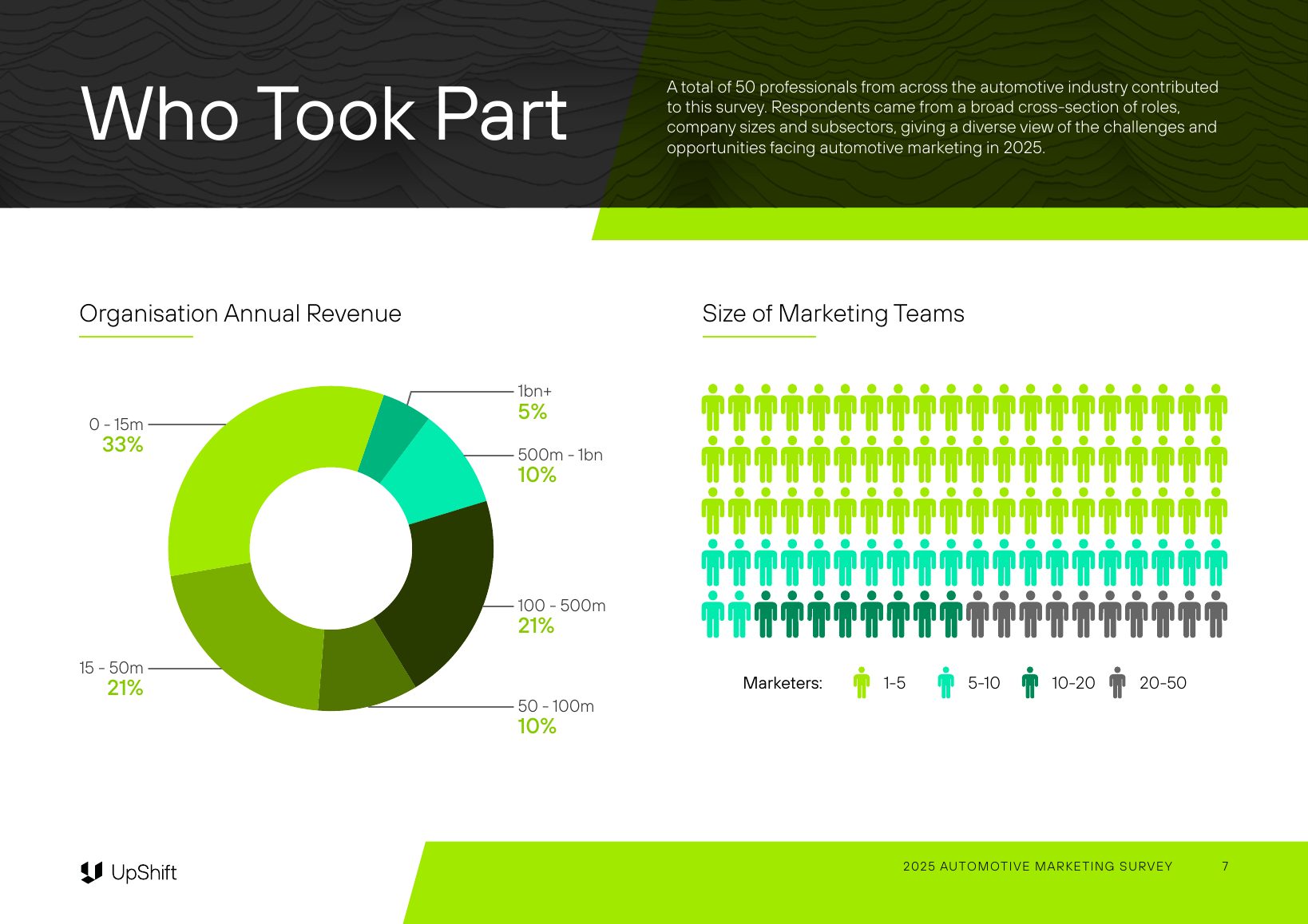 Source page showing the organisation annual revenue donut chart and a pictogram of marketing team sizes, keyed as 1-5, 5-10, 10-20 and 20-50 marketers.