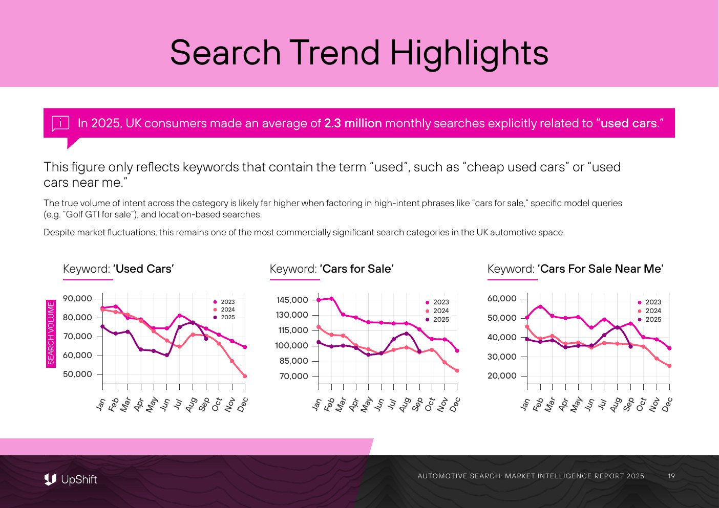 Source page showing three used-car search-volume charts.