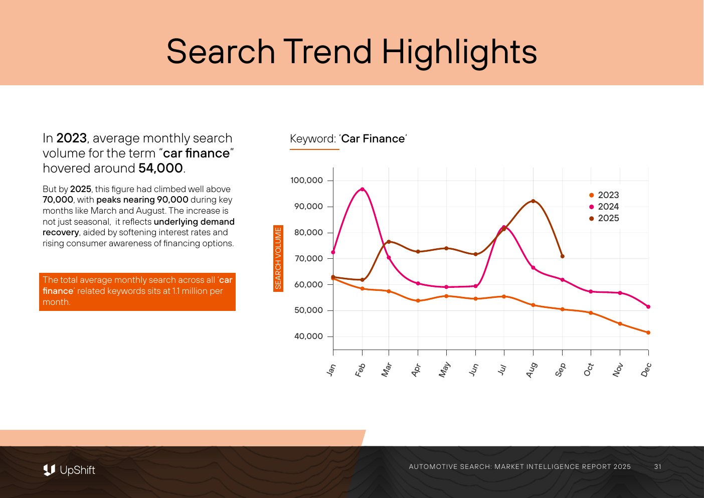 Source line chart showing monthly search volume for car finance from 2023 to 2025.