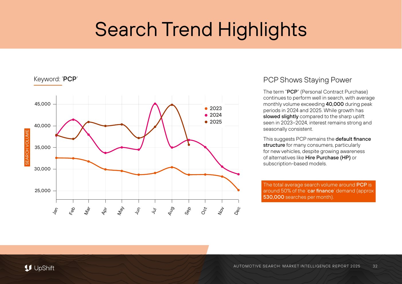 Source line chart showing monthly search volume for PCP from 2023 to 2025.
