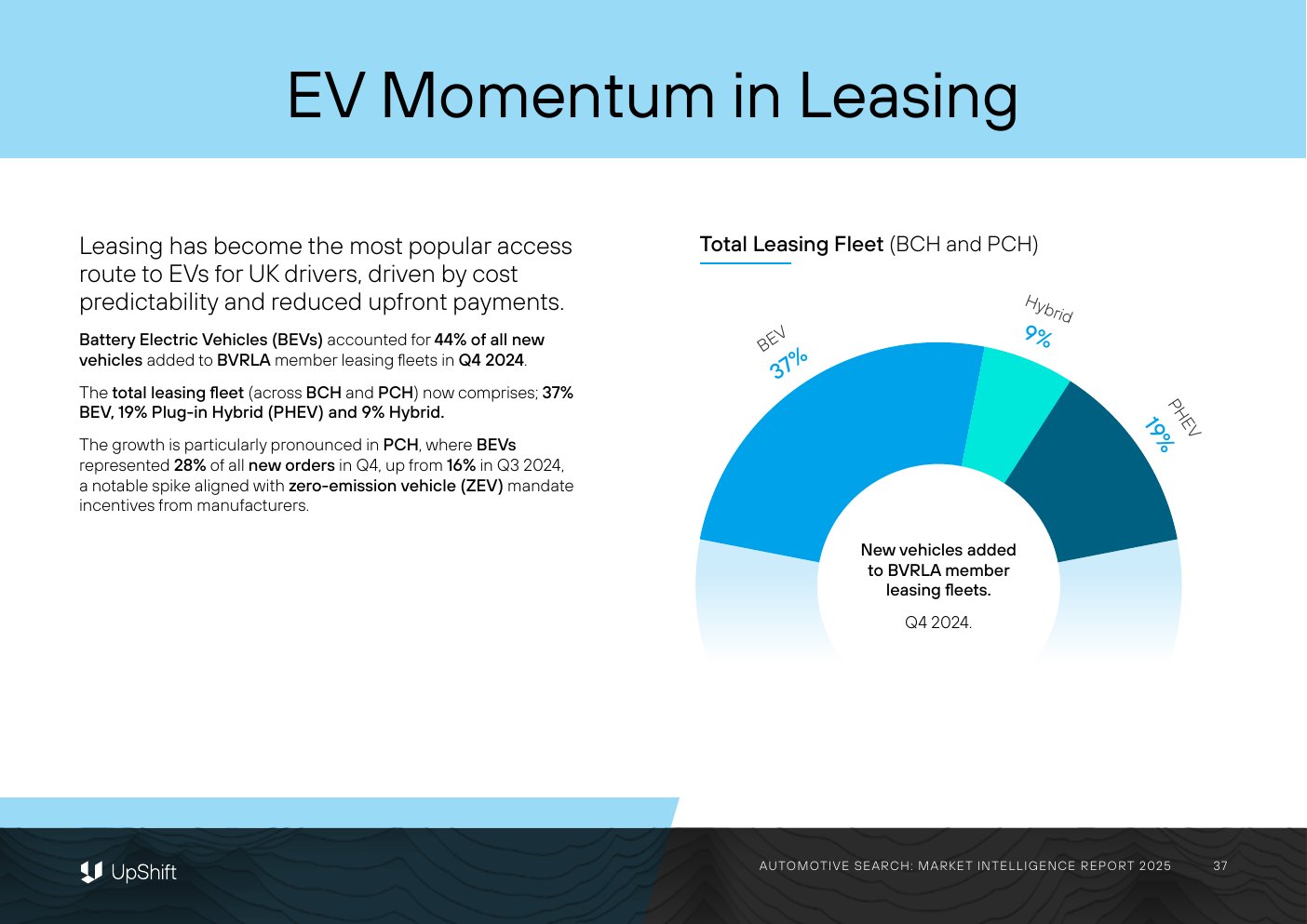 Source visual showing the BEV, plug-in hybrid and hybrid composition of the leasing fleet.