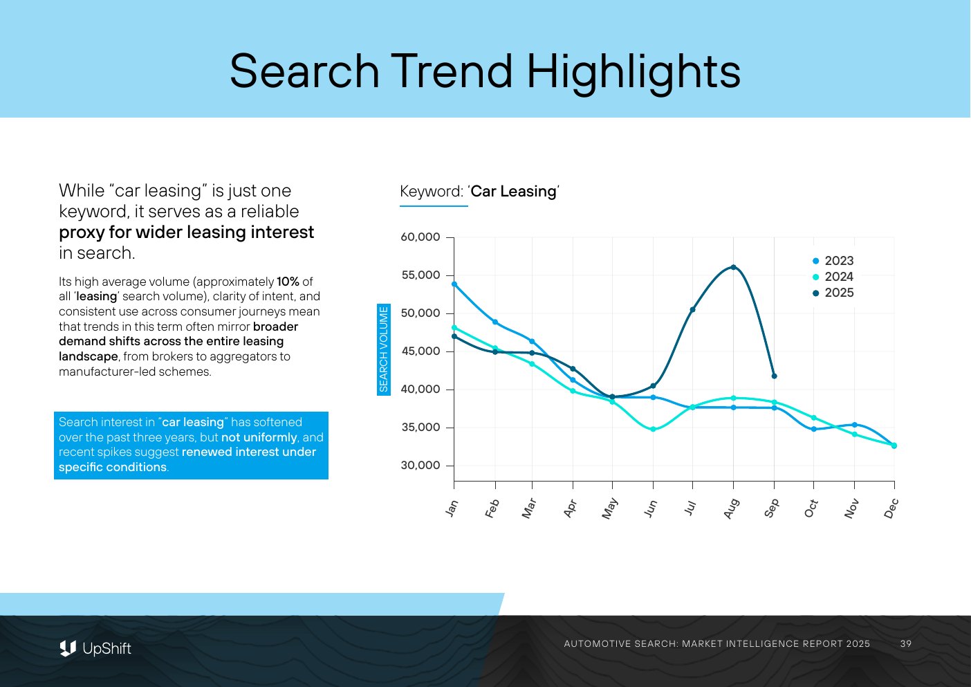 Source line chart showing monthly search volume for car leasing from 2023 to 2025.