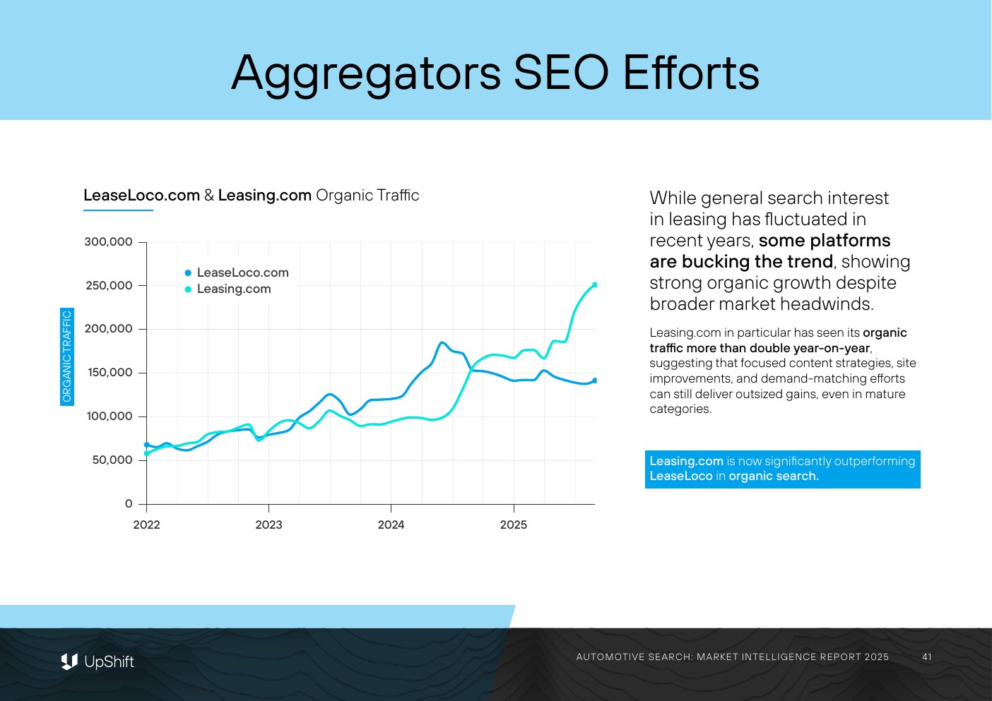 Source line chart comparing LeaseLoco.com and Leasing.com organic traffic from 2022 to 2025.