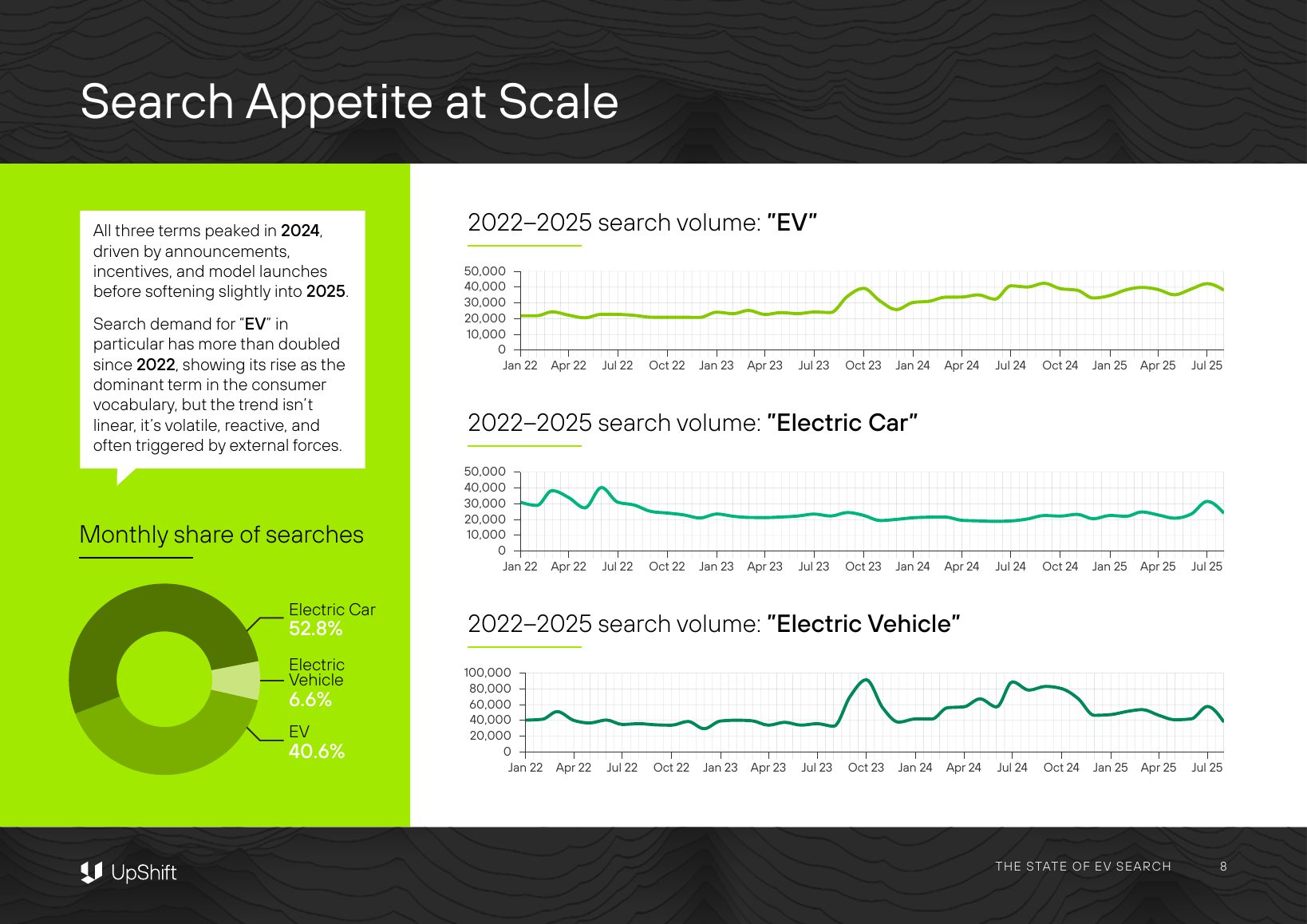 Source page with three monthly line charts, January 2022 to July 2025, for the search terms EV, Electric Car and Electric Vehicle, plus a donut of monthly share of searches.