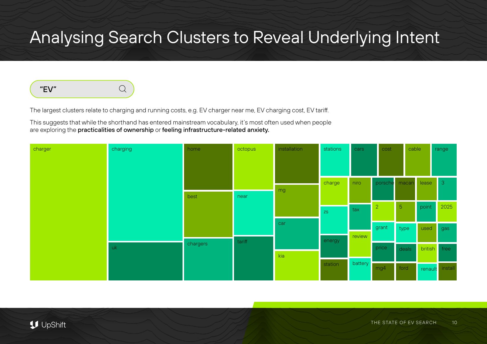 Treemap of the keyword modifiers most associated with the search term EV, led by charger, charging, uk, home, best, chargers, octopus, near, tariff, installation, mg, car, kia, stations, charge, zs, energy, station, cars, niro, tax, review, battery, cost, porsche, macan, 2, 5, grant, price, mg4, ford, cable, lease, point, type, deals, renault, range, 3, 2025, used, gas, british, free, install.