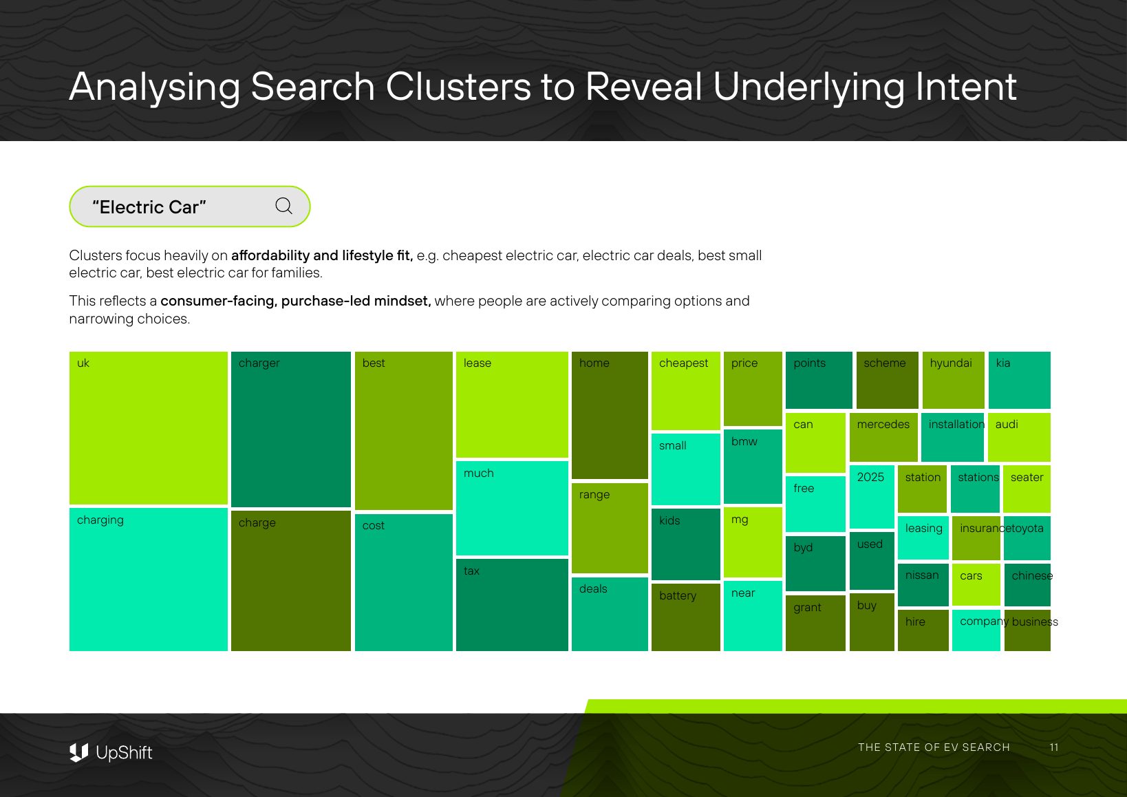 Treemap of the keyword modifiers most associated with the search term Electric Car, led by uk, charging, charger, charge, best, cost, lease, much, tax, home, range, deals, cheapest, small, kids, battery, price, bmw, mg, near, points, can, free, byd, grant, scheme, mercedes, 2025, used, buy, hyundai, installation, station, leasing, nissan, hire, kia, audi, stations, seater, insurance, toyota, cars, chinese, company, business.