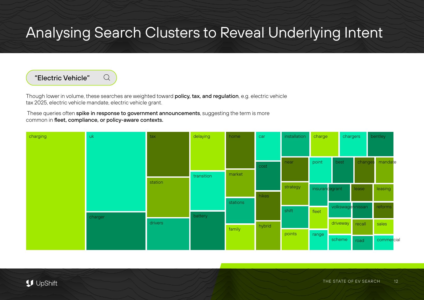 Treemap of the keyword modifiers most associated with the search term Electric Vehicle, led by charging, uk, charger, tax, station, drivers, delaying, transition, battery, home, market, stations, family, car, cost, hikes, hybrid, installation, near, strategy, shift, points, charge, point, insurance, fleet, range, chargers, best, grant, volkswagen, driveway, scheme, bentley, changes, mandate, lease, leasing, nissan, reforms, recall, sales, road, commercial.