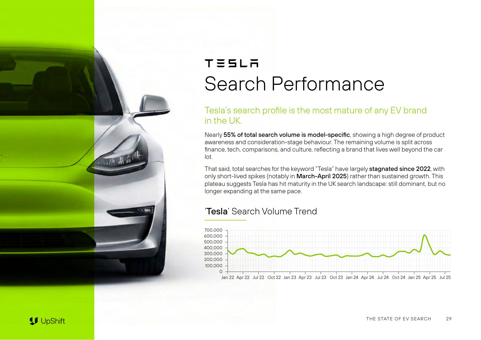 Line chart of monthly UK search volume for the keyword Tesla, January 2022 to July 2025, on a 0 to 700,000 axis, broadly flat around 300,000 with a spike above 600,000 in spring 2025.
