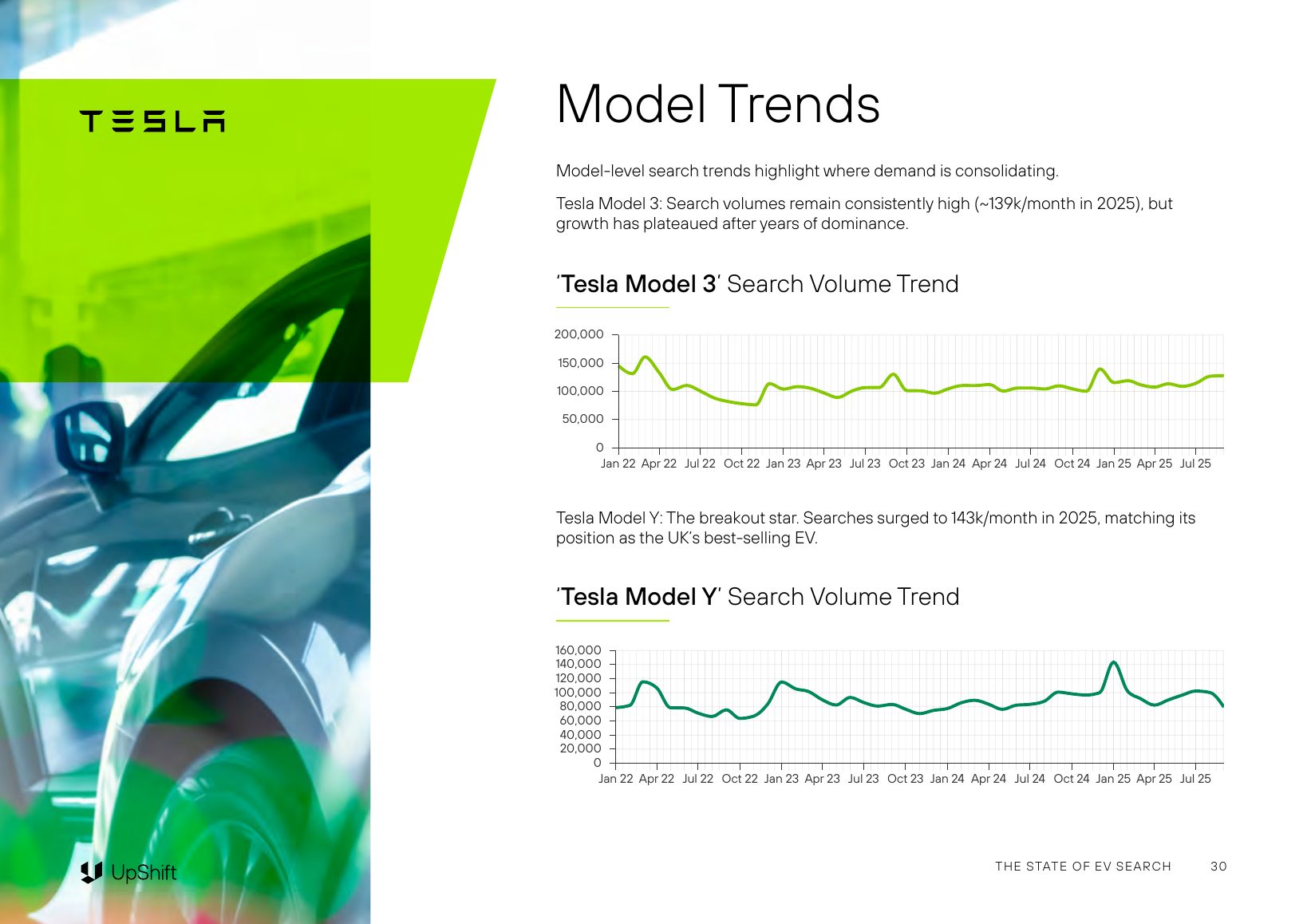 Two line charts of monthly UK search volume, January 2022 to July 2025: Tesla Model 3 on a 0 to 200,000 axis and Tesla Model Y on a 0 to 160,000 axis.