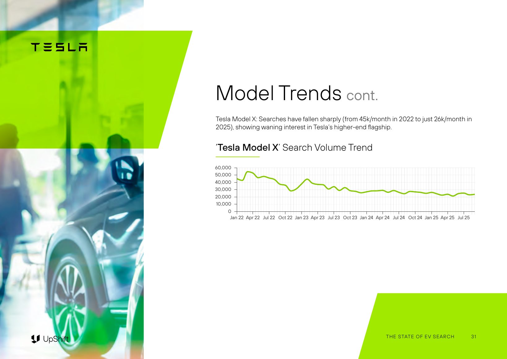 Line chart of monthly UK search volume for Tesla Model X, January 2022 to July 2025, on a 0 to 60,000 axis, declining from around 45,000 to the mid-20,000s.