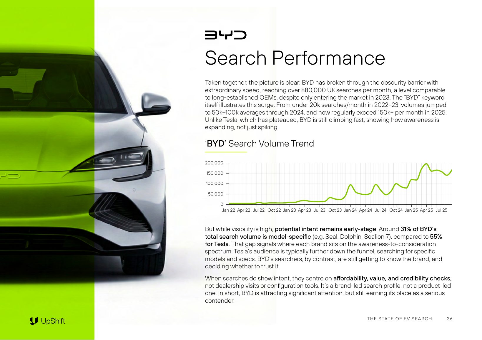 Line chart of monthly UK search volume for the keyword BYD, January 2022 to July 2025, on a 0 to 200,000 axis, near zero through 2023 and rising to above 150,000 in 2025.