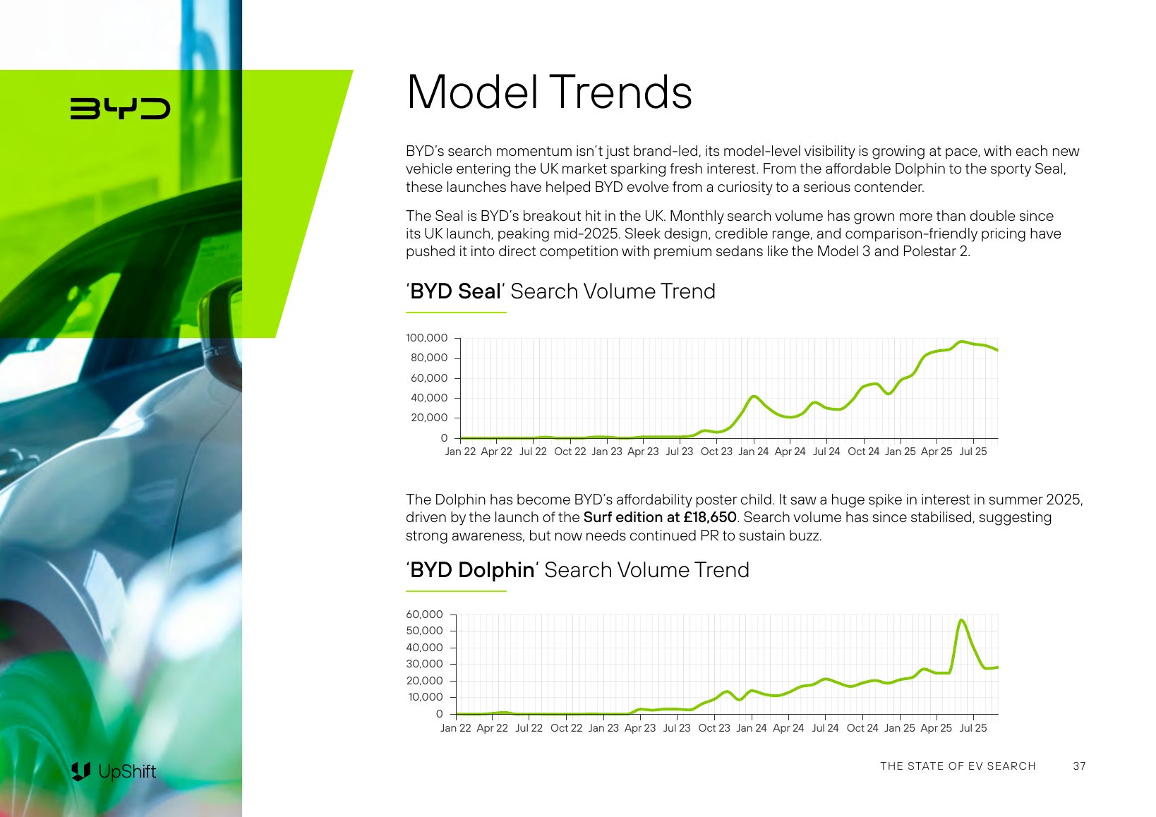 Two line charts of monthly UK search volume, January 2022 to July 2025: BYD Seal on a 0 to 100,000 axis rising from late 2023 to above 80,000 in 2025, and BYD Dolphin on a 0 to 60,000 axis with a sharp spike in summer 2025.