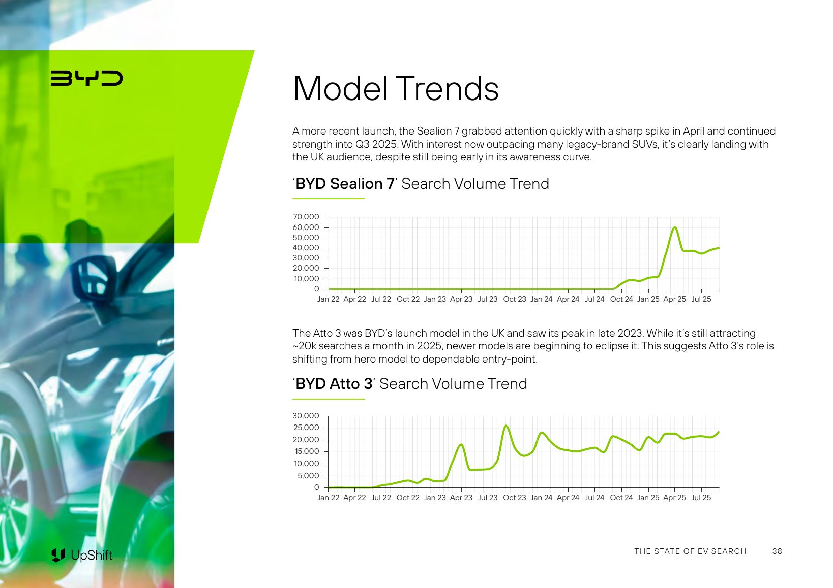 Two line charts of monthly UK search volume, January 2022 to July 2025: BYD Sealion 7 on a 0 to 70,000 axis spiking in April 2025, and BYD Atto 3 on a 0 to 30,000 axis peaking in late 2023 and holding around 20,000 in 2025.