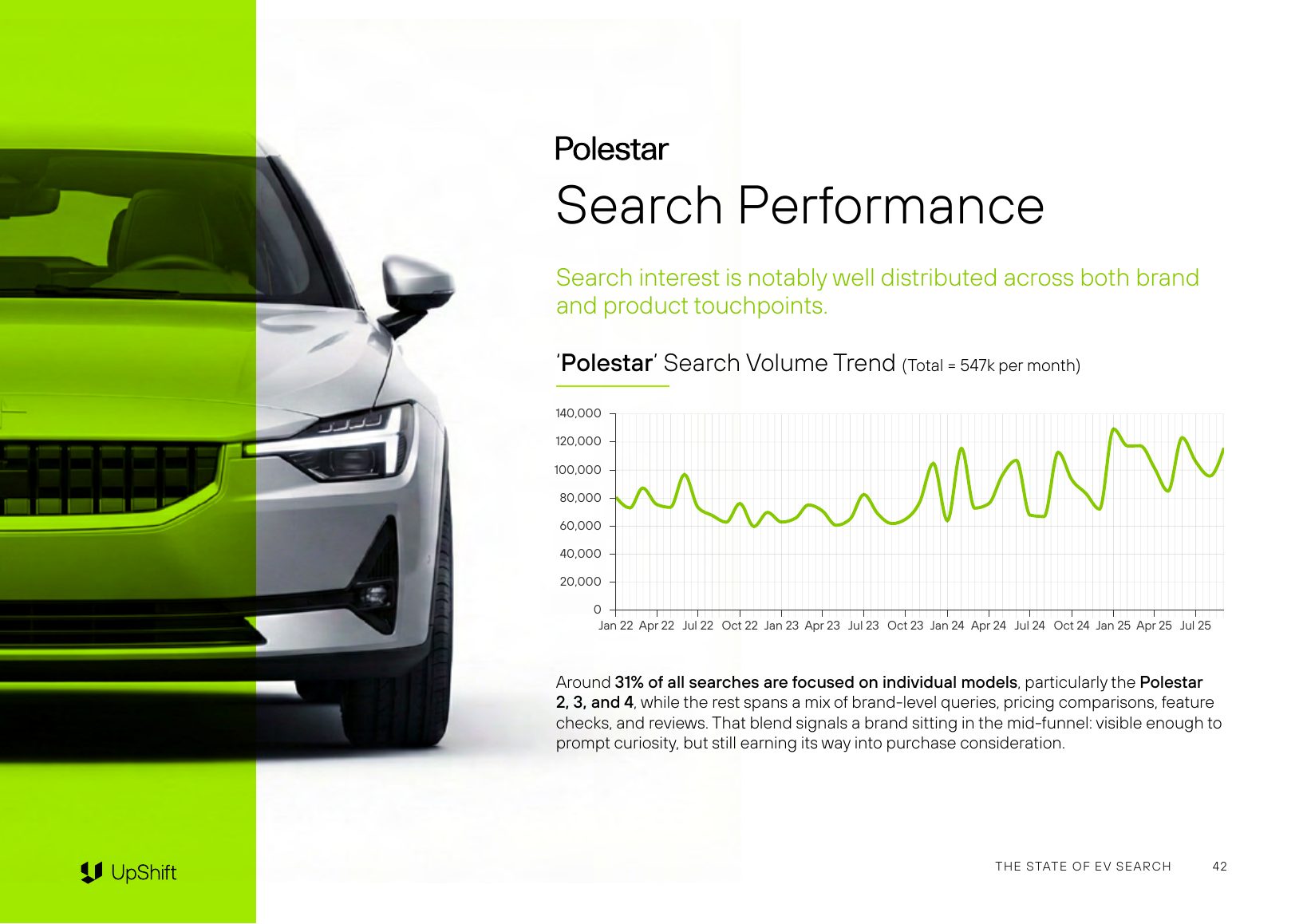 Line chart of monthly UK search volume for the keyword Polestar, January 2022 to July 2025, on a 0 to 140,000 axis, oscillating between roughly 60,000 and 130,000 with a rising trend from 2024.