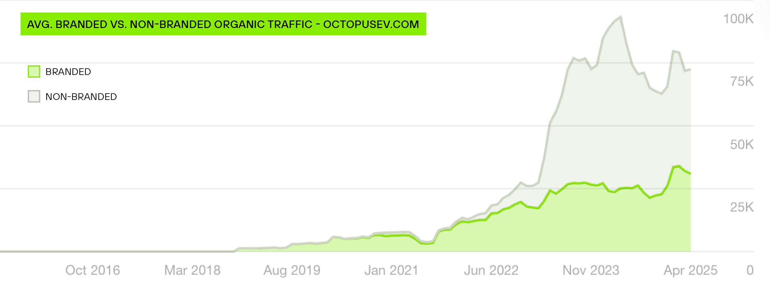 Branded V Non-branded search interest