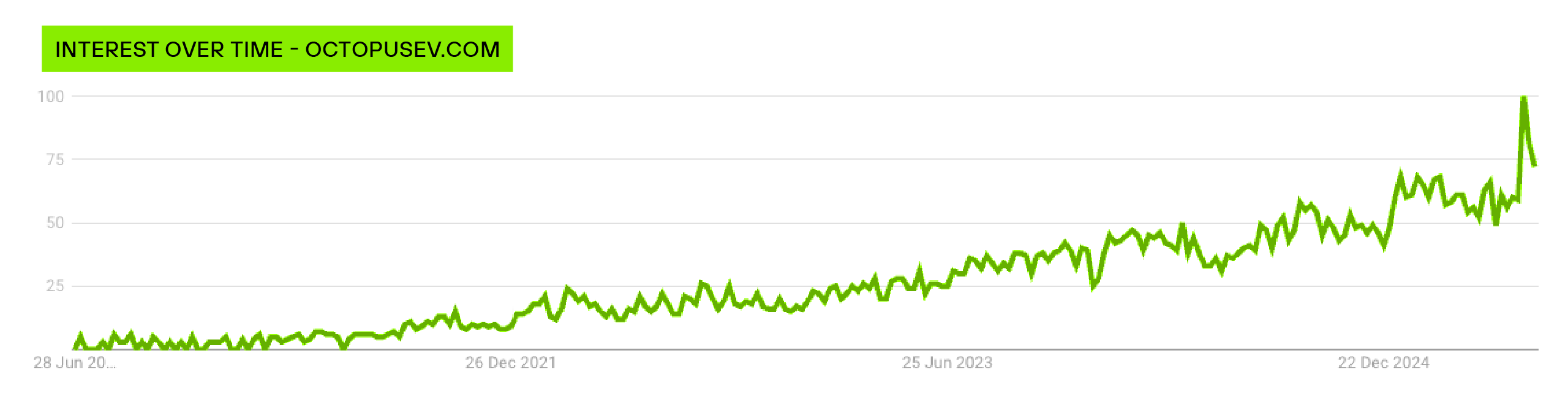 Google trends report for OctopusEV over time