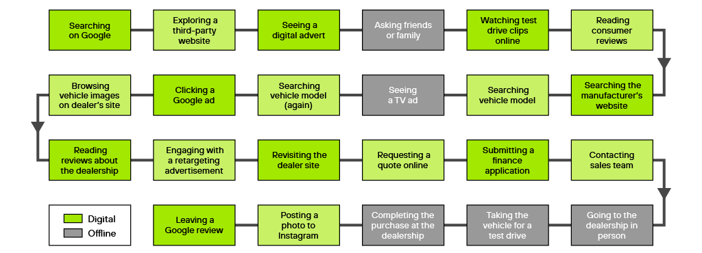 purchase flow chart of someone going through the process of buying a car process