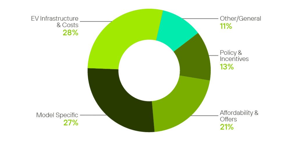 EV search volume pie chart