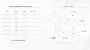 Diagram comparing traditional Google Ads keyword structure with AI Max for Search's intent-driven approach