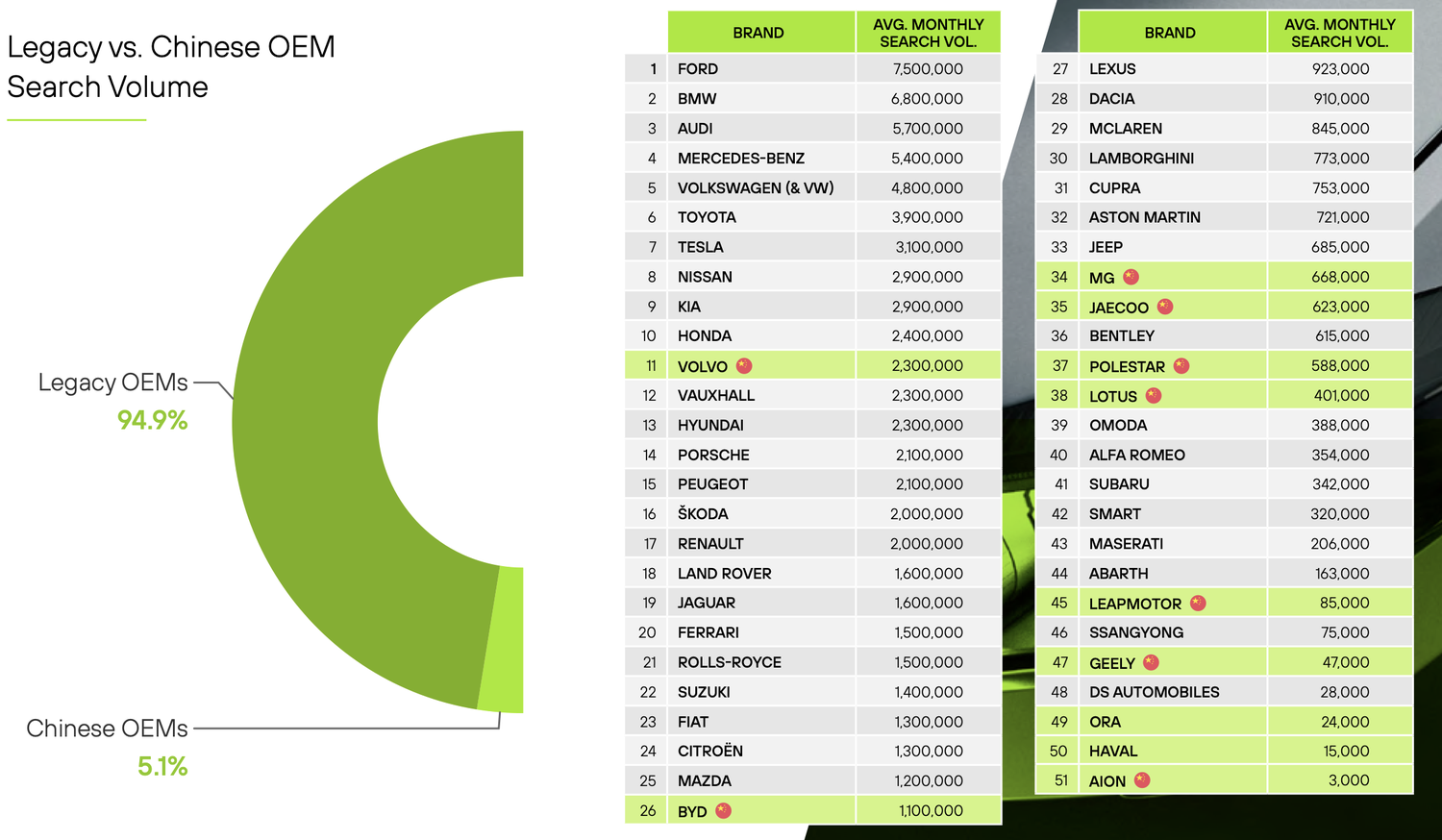 Donut chart and table of UK average monthly brand search volume. Legacy OEMs hold 94.9% of search attention and Chinese OEMs 5.1%. Ford leads on 7,500,000 searches a month, Volvo is the top Chinese-owned brand on 2,300,000, BYD 1,100,000, MG 668,000, Jaecoo 623,000 and Aion 3,000