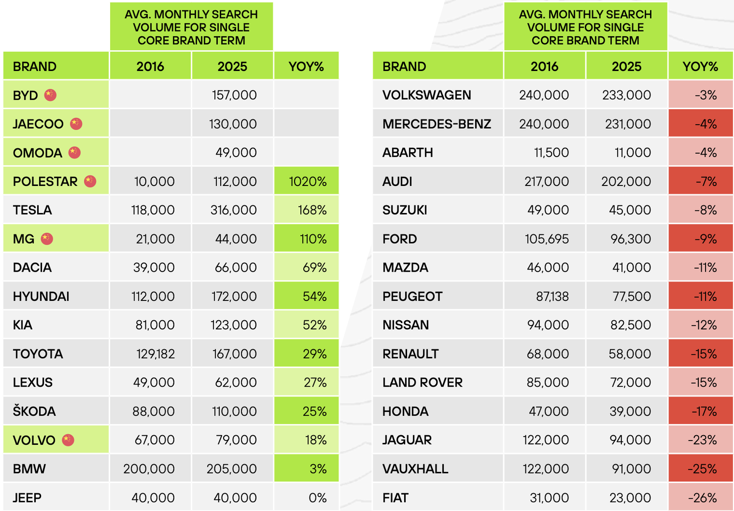 Table of core brand search volume, 2016 against 2025. Polestar grew 1020% from 10,000 to 112,000, Tesla 168% to 316,000 and MG 110% to 44,000, while BYD reached 157,000 and Jaecoo 130,000 from nothing. Vauxhall fell 25% to 91,000, Fiat 26% to 23,000 and Jaguar 23% to 94,000