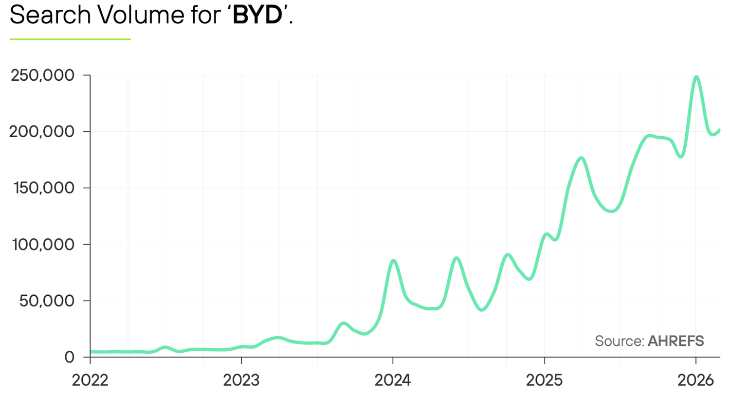 Line chart of monthly UK search volume for BYD from 2022 to 2026, rising from under 5,000 in 2022 through a series of peaks to around 200,000, with a high near 250,000 at the start of 2026. Source: Ahrefs