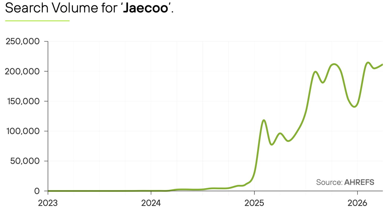 Line chart of monthly UK search volume for Jaecoo from 2023 to 2026, flat near zero until late 2024, then climbing steeply to around 120,000 in early 2025 and past 200,000 by 2026. Source: Ahrefs
